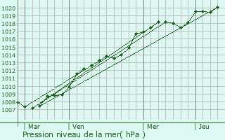 Graphe de la pression atmosphrique prvue pour Angers