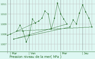 Graphe de la pression atmosphrique prvue pour Juncalas