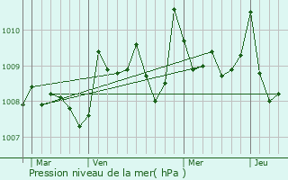 Graphe de la pression atmosphrique prvue pour Lannux