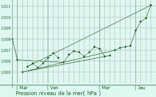 Graphe de la pression atmosphrique prvue pour Cierges-sous-Montfaucon