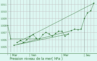 Graphe de la pression atmosphrique prvue pour Ville-sur-Cousances