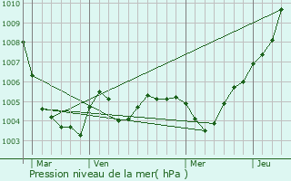Graphe de la pression atmosphrique prvue pour Nijlen