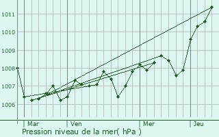Graphe de la pression atmosphrique prvue pour Bagnot