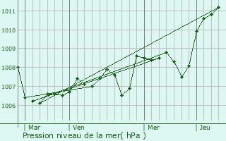 Graphe de la pression atmosphrique prvue pour Manziat