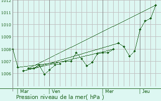 Graphe de la pression atmosphrique prvue pour Vernois-ls-Vesvres