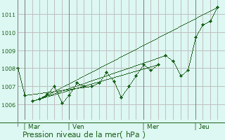 Graphe de la pression atmosphrique prvue pour Flagey-chzeaux