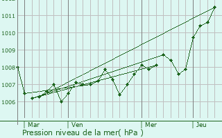 Graphe de la pression atmosphrique prvue pour Brochon