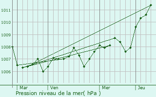 Graphe de la pression atmosphrique prvue pour Barges