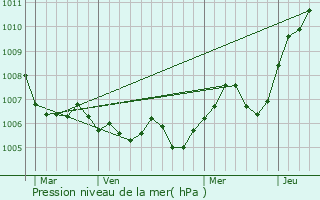 Graphe de la pression atmosphrique prvue pour Marsannay-la-Cte