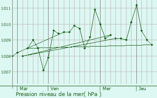 Graphe de la pression atmosphrique prvue pour Lanespde