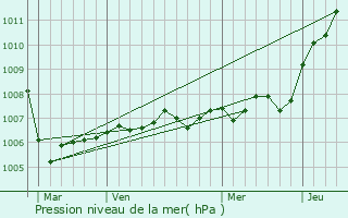 Graphe de la pression atmosphrique prvue pour Morley