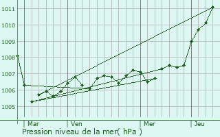 Graphe de la pression atmosphrique prvue pour Nixville-Blercourt