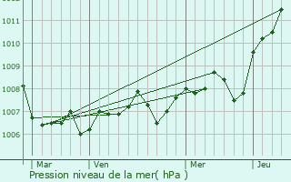 Graphe de la pression atmosphrique prvue pour Arc-sur-Tille