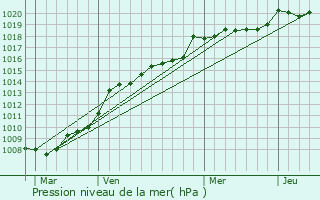 Graphe de la pression atmosphrique prvue pour Damvix