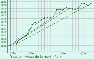 Graphe de la pression atmosphrique prvue pour Chteauneuf-sur-Charente