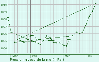 Graphe de la pression atmosphrique prvue pour Landres-et-Saint-Georges