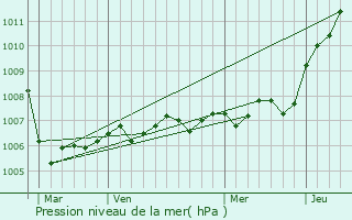 Graphe de la pression atmosphrique prvue pour Guerpont