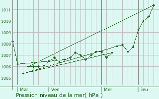 Graphe de la pression atmosphrique prvue pour Villers-le-Sec