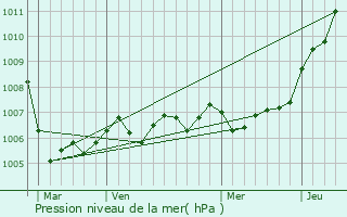 Graphe de la pression atmosphrique prvue pour Halles-sous-les-Ctes