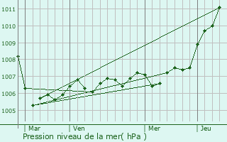 Graphe de la pression atmosphrique prvue pour Sivry-la-Perche