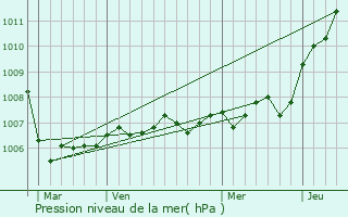 Graphe de la pression atmosphrique prvue pour Ribeaucourt