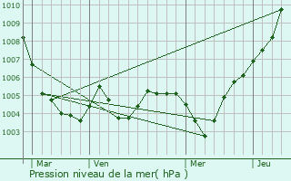 Graphe de la pression atmosphrique prvue pour Mol