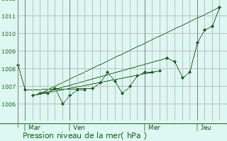 Graphe de la pression atmosphrique prvue pour Bze