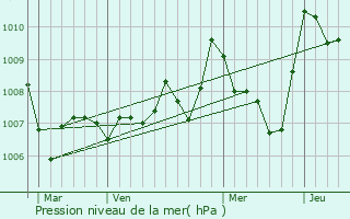 Graphe de la pression atmosphrique prvue pour Escales