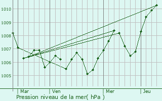 Graphe de la pression atmosphrique prvue pour Saint-Trivier-de-Courtes