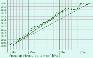 Graphe de la pression atmosphrique prvue pour Les Sorinires