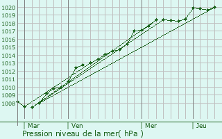 Graphe de la pression atmosphrique prvue pour Saint-Herblain