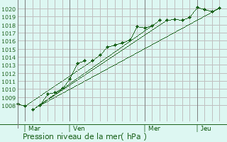 Graphe de la pression atmosphrique prvue pour Moreilles