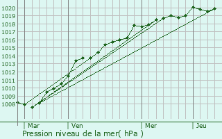 Graphe de la pression atmosphrique prvue pour Saint-Michel-en-l