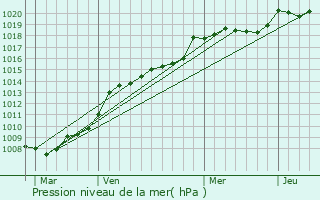 Graphe de la pression atmosphrique prvue pour Xanton-Chassenon