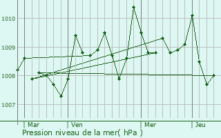 Graphe de la pression atmosphrique prvue pour Hagetmau