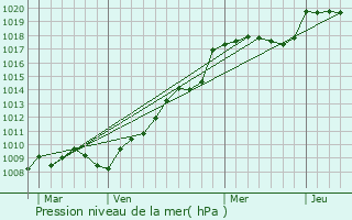 Graphe de la pression atmosphrique prvue pour Bruyres