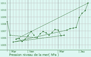 Graphe de la pression atmosphrique prvue pour Brabant-sur-Meuse