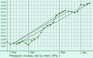 Graphe de la pression atmosphrique prvue pour Ingwiller