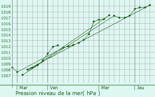 Graphe de la pression atmosphrique prvue pour Giocatojo