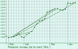 Graphe de la pression atmosphrique prvue pour Brouviller