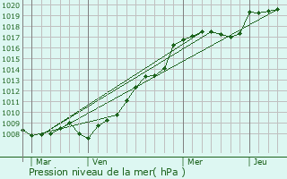 Graphe de la pression atmosphrique prvue pour Bickenholtz