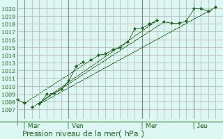 Graphe de la pression atmosphrique prvue pour Mallivre