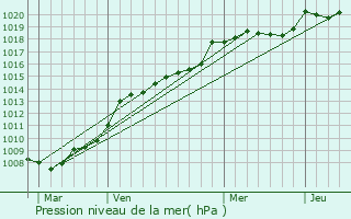 Graphe de la pression atmosphrique prvue pour Saint-Michel-le-Cloucq