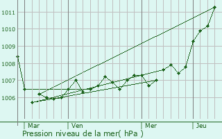 Graphe de la pression atmosphrique prvue pour Mligny-le-Grand