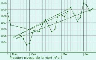 Graphe de la pression atmosphrique prvue pour Ondara