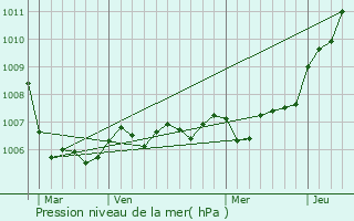 Graphe de la pression atmosphrique prvue pour Moulainville