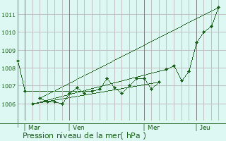 Graphe de la pression atmosphrique prvue pour Villouxel