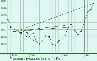 Graphe de la pression atmosphrique prvue pour Oyrires