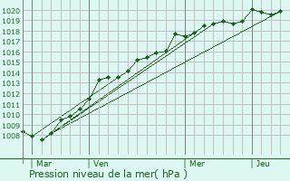 Graphe de la pression atmosphrique prvue pour Avrill