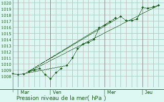 Graphe de la pression atmosphrique prvue pour Fonteny